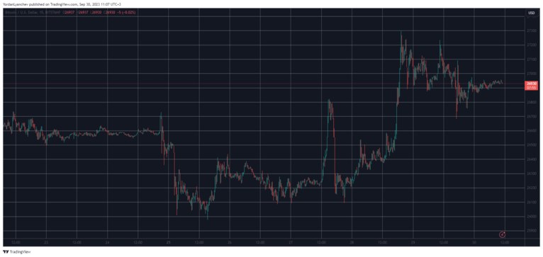 BTCUSD.  Источник: ТрейдингВью