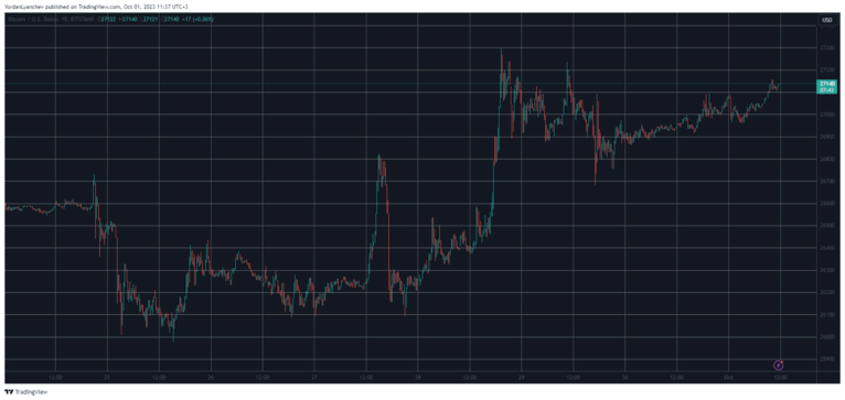 BTCUSD.  Источник: ТрейдингВью