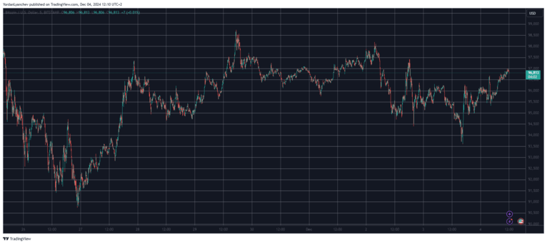 Nowe ATH dla BNB i TRX, BTC powraca do 97 000 USD 2 BTCUSD 3