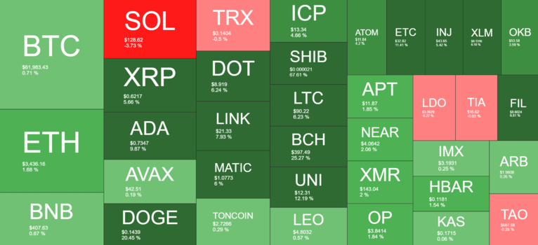 نظرة عامة على سوق العملات المشفرة. المصدر: Quantify Crypto