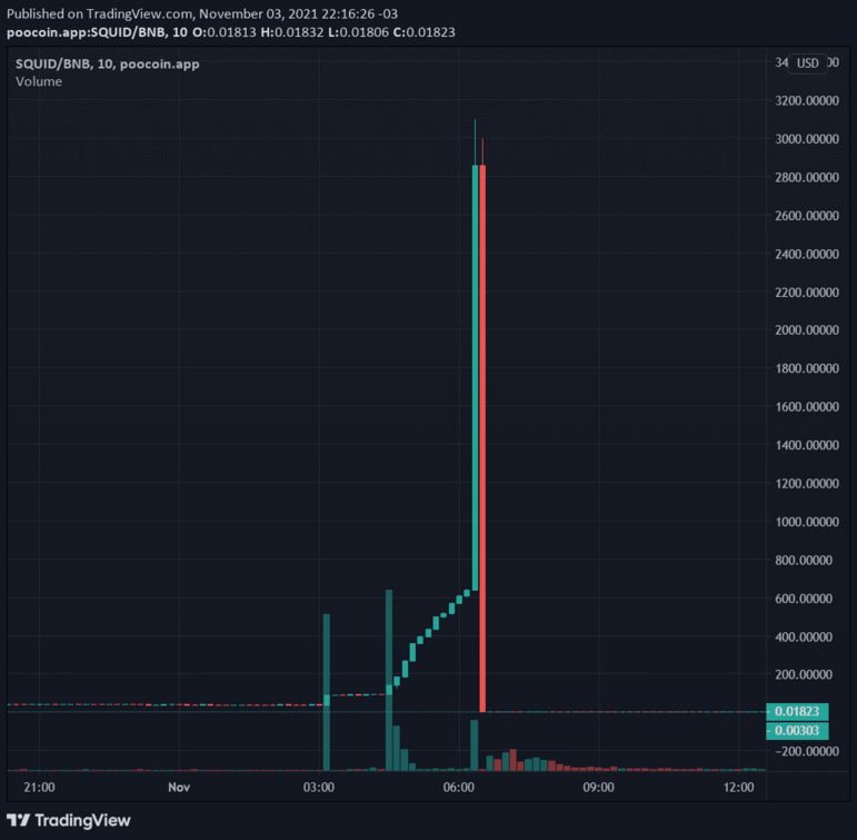 Squid Game token rug pull