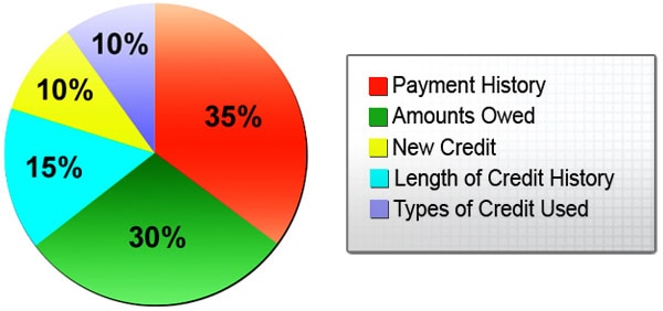 Your Credit Score Mortgage Miracles Happen Ben Gerritsen Team
