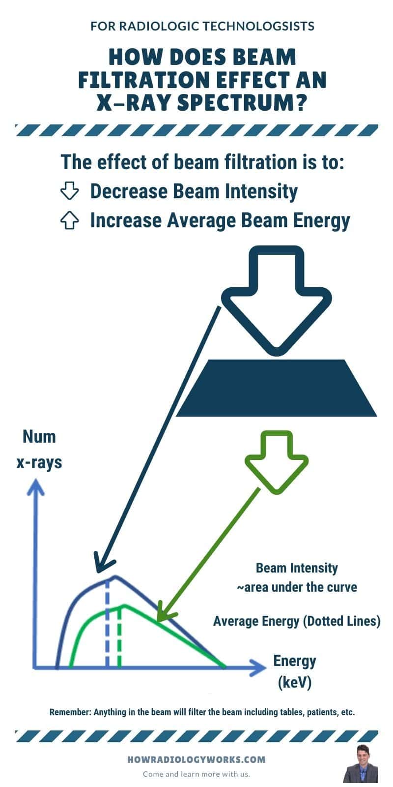 Beam Quality, Beam Quantity (mA, KVp, HVL) For Radiologic Technologist