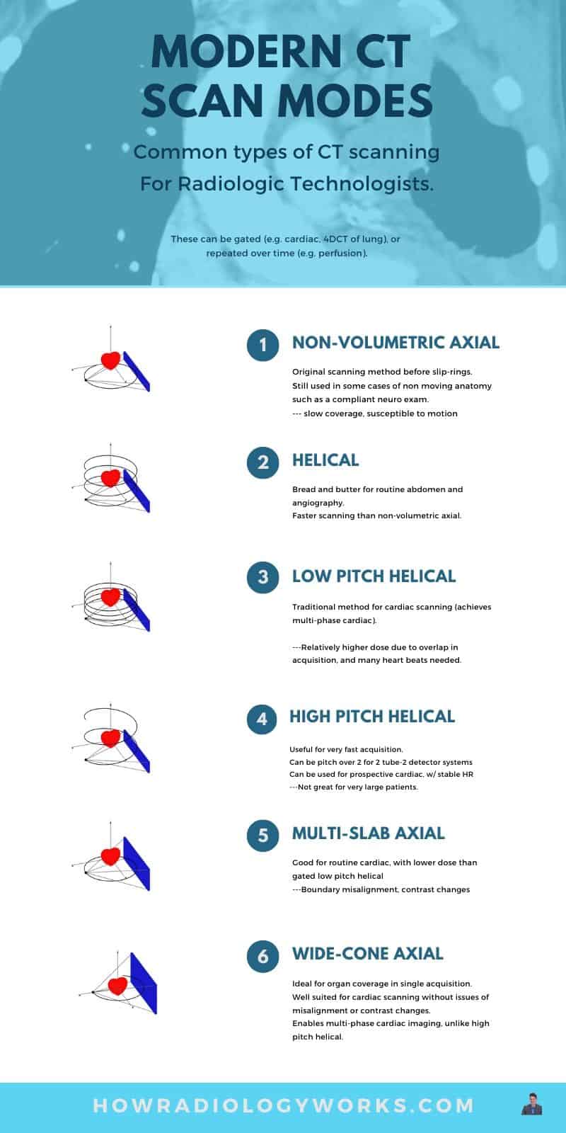 Illustrated Comparison Of CT Scan Modes [axial, Helical, Widecone