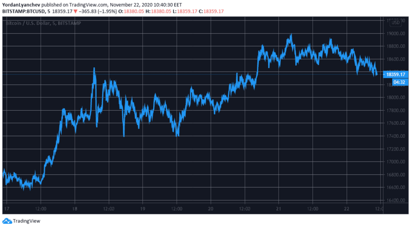 BTCUSD. Source: TradingView
