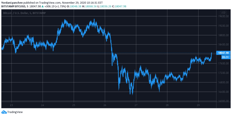 BTCUSD. Source: TradingView