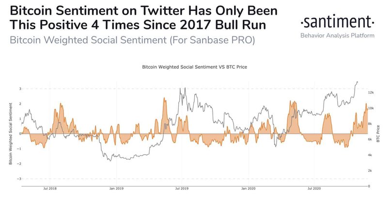 Bitcoin Twitter Sentiment. Source: Santiment