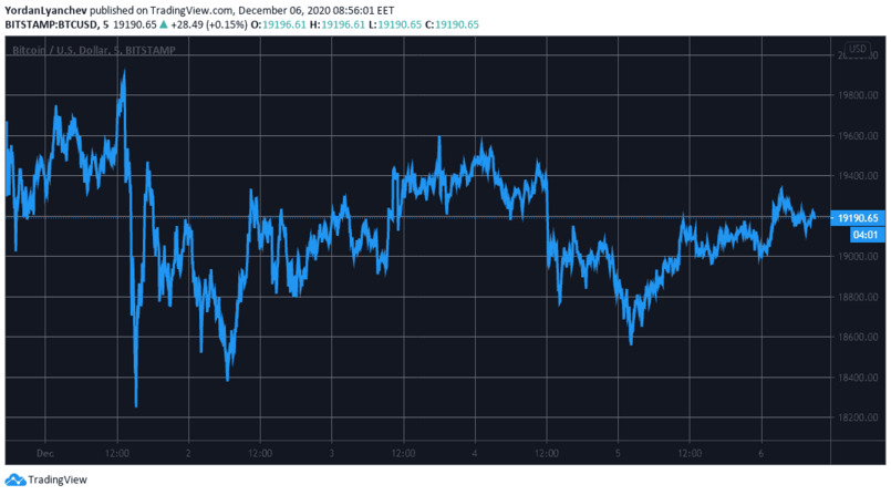 BTCUSD. Source: TradingView
