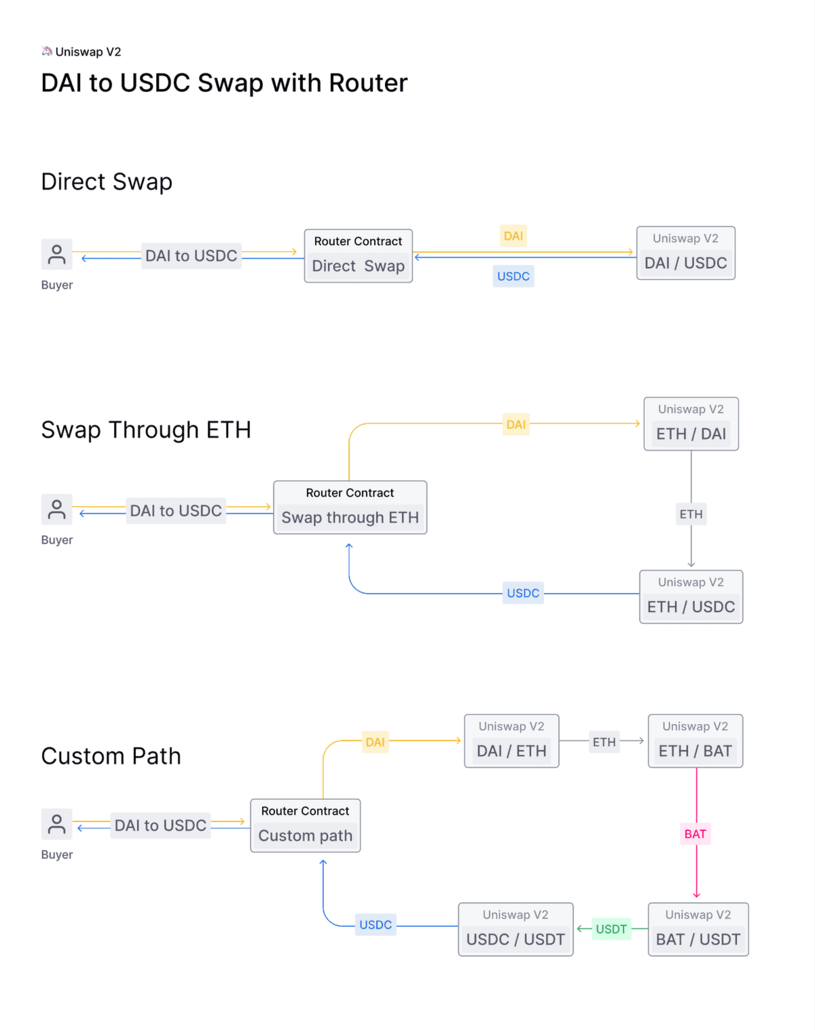 Hoán đổi Uniswap V2