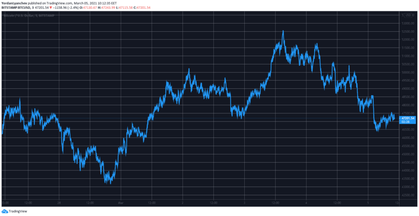 Market Cap Lost $110 Billion as Bitcoin Price Plunges Towards $46K 1 The high correlation between the US stock market and bitcoin dragged the cryptocurrency down to almost $46,000 as the entire market is in the red. The Market Cap Lost $110 Billion.