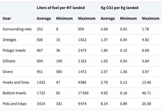 Table 2 from Hilborn et al. 2023 shows the average, minimum, and maximum fuel used to capture one metric ton of fish for different fishing gear types and the amount of CO2 released per kg landed. Data from Parker and Tyedmers 2015.