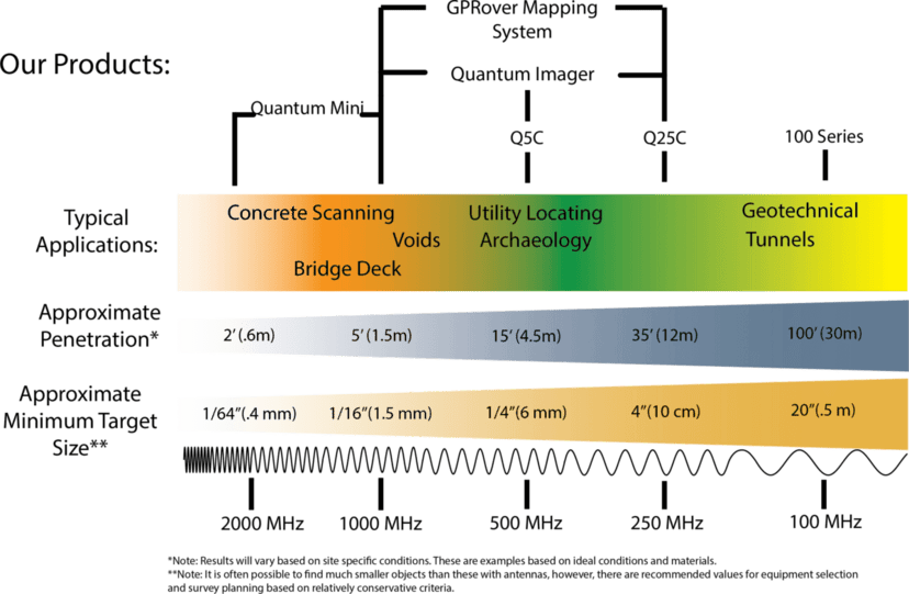 antenna-charts-all-simplified-rev3 how deep does GPR go