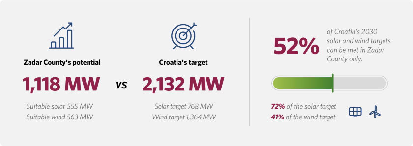 How spatial planning accelerate renewable energy transition Southeast Europe