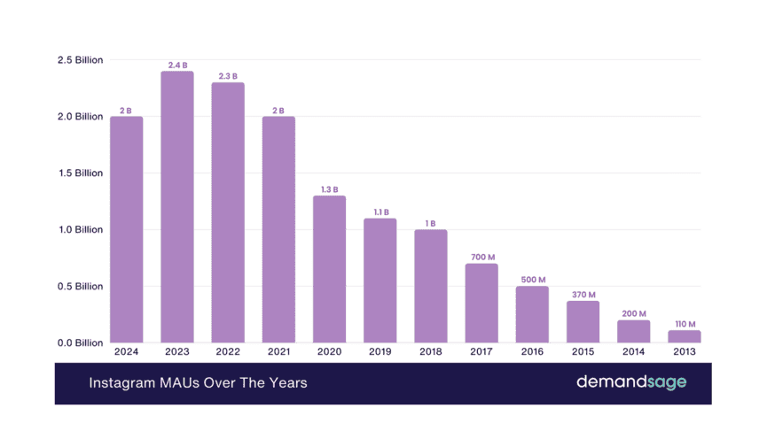 How to Use Instagram Ads for E-commerce Growth and Direct Sales