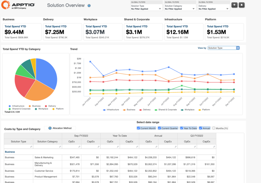 Apptio Costing