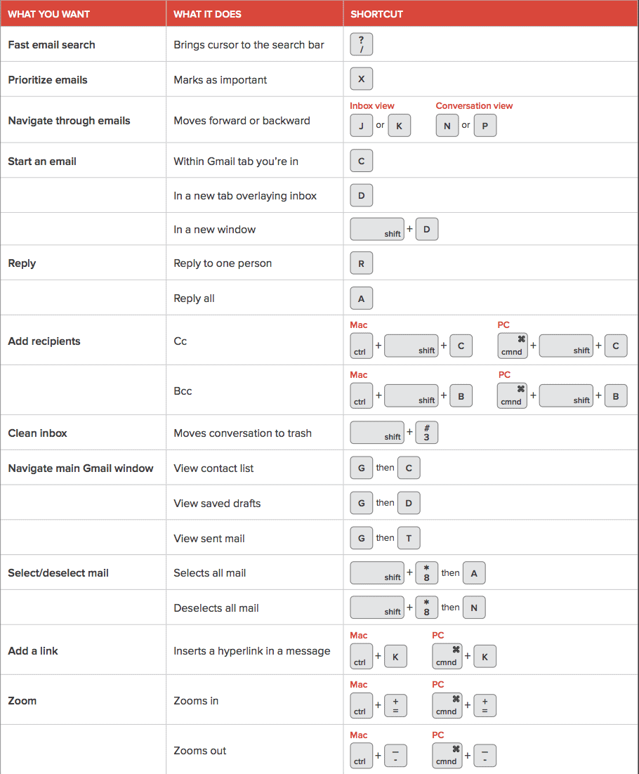 Gmail Shortcuts What To Type For Each Command Easy Cheat Sheet The best part is, you can discover the most important gmail keyboard shortcuts in the cheat sheet below! gmail shortcuts what to type for each