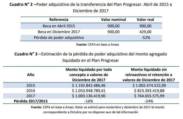 Progresar Del Plan Universal A La Beca Individual Economis