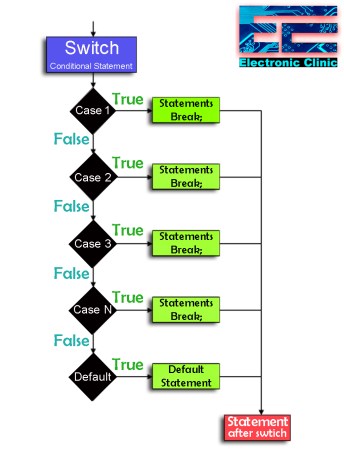 Switch Statement C C Arduino Programming Practical Use