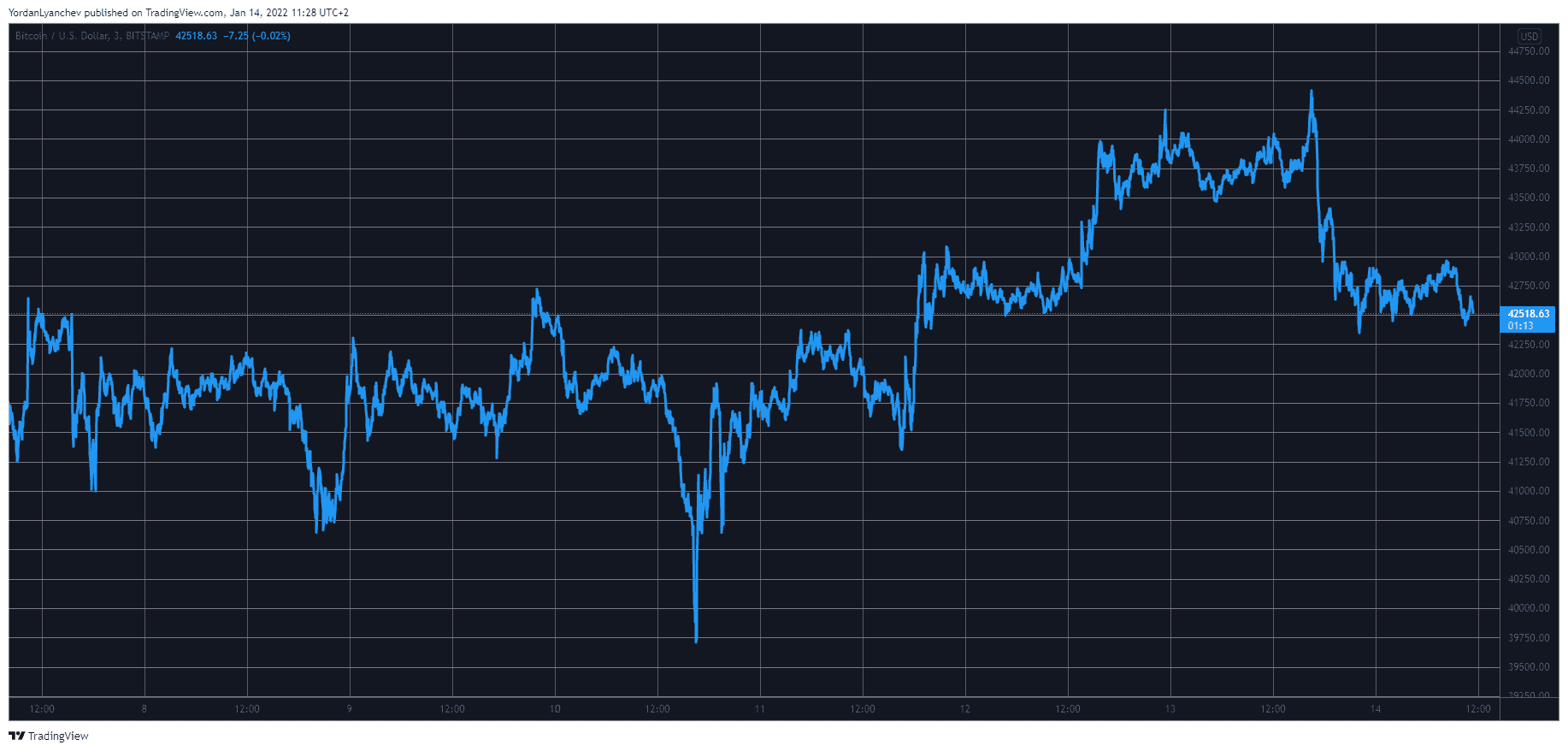 BTCUSD. Source: TradingView