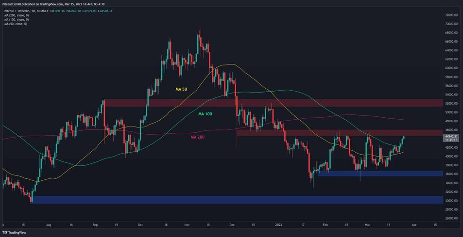 BTCUSDT Daily - Mar 25 2022