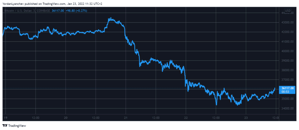 BTCUSD. Source: TradingView