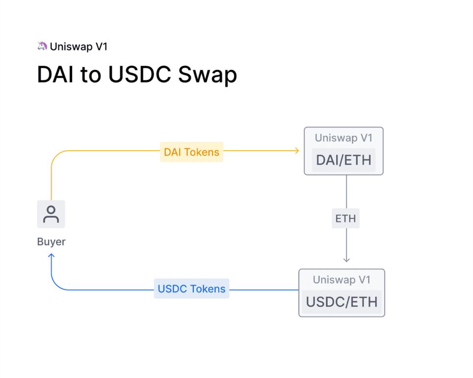 Uniswap V1 Swaps