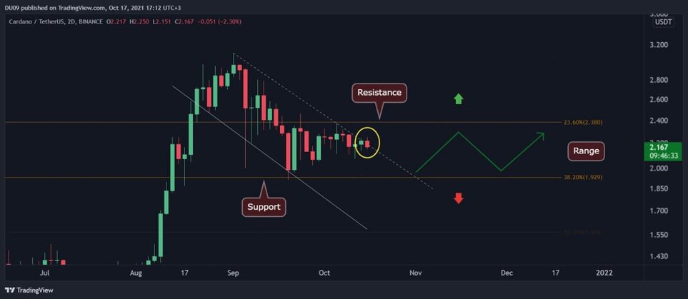 Cardano ADA teknik analiz Cardano güncel teknik analizi ADA coin destek ve dirençleri