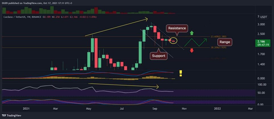 Cardano ADA teknik analiz Cardano güncel teknik analizi ADA coin destek ve dirençleri