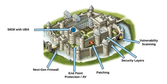 A castle's defenses are a great analogy for how we should set up our home network protection systems.