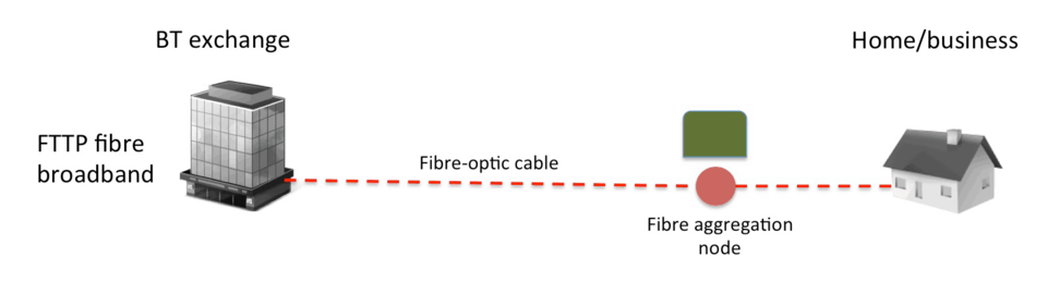 What Is Fibre Broadband Increase Broadband Speed