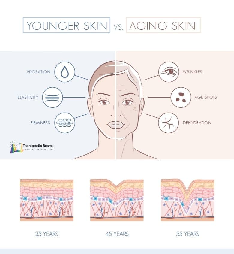 Red Light Therapy For Wrinkles The Best Way To Reverse Skin Aging Therapeutic Beams Red Light Therapy For Wrinkles The Best Way To Reverse Skin Aging Therapeutic Beams