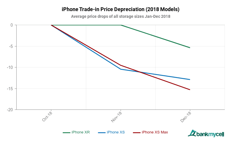 phone depreciation how phone value