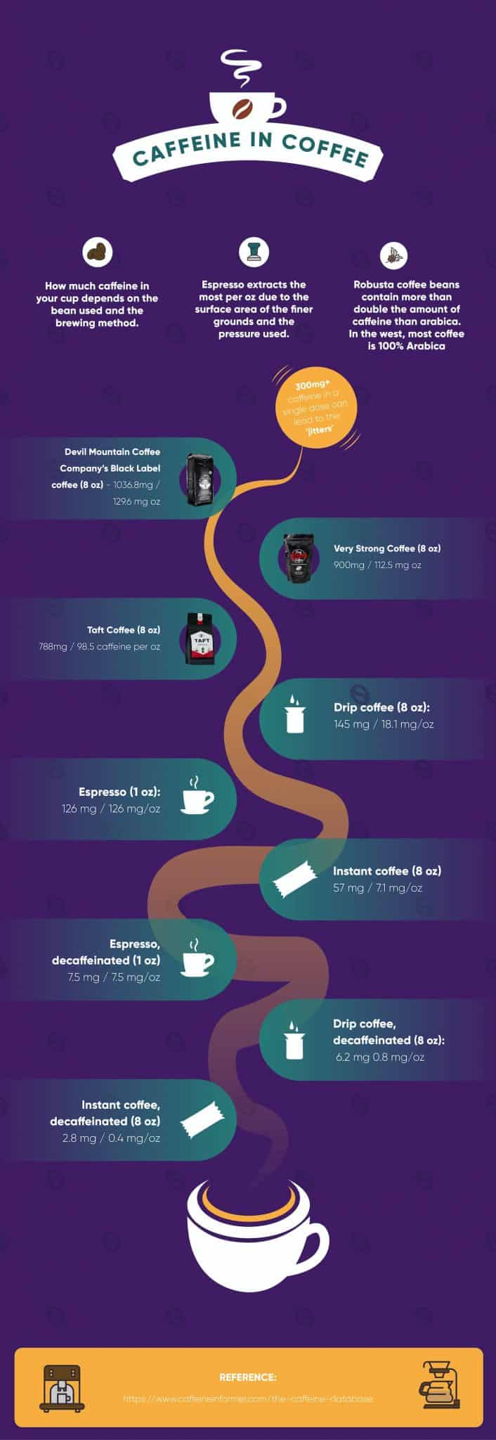 Caffeine In Coffee The Complete Guide February 2021 Update