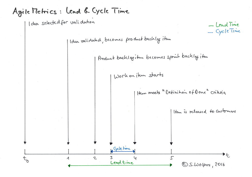 Agile Development Cycle Time