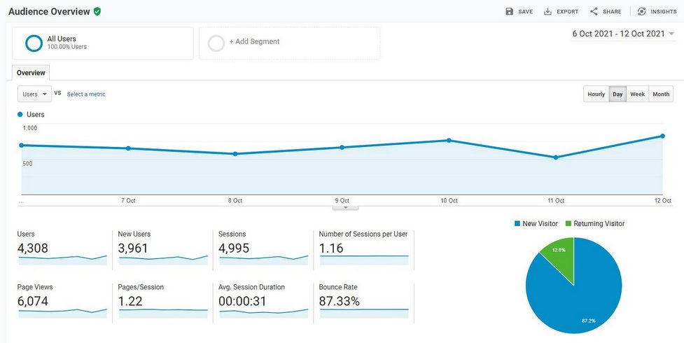 GTmetrix Key Performance Indicators for Spanish Websites