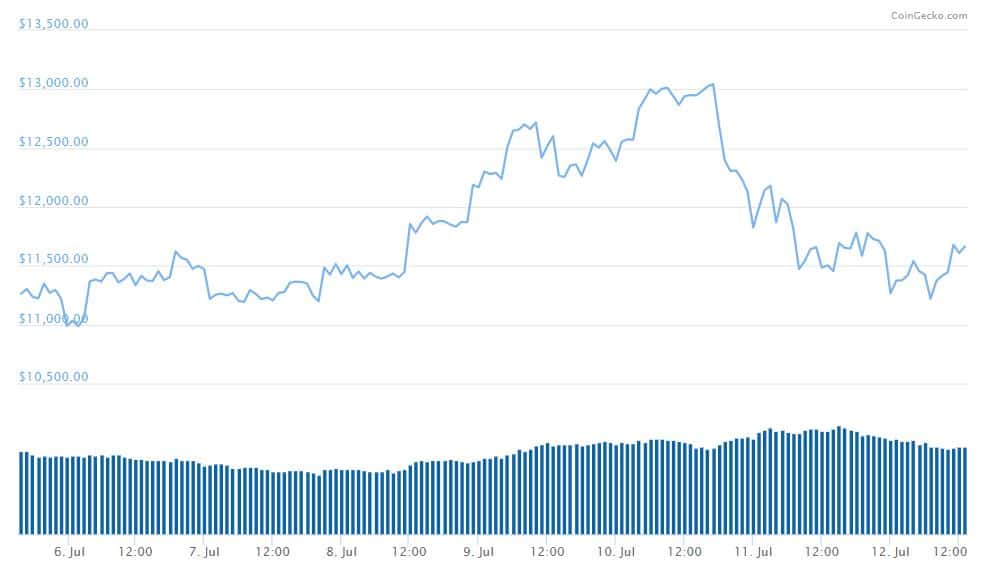 Bitcoin Goes Up Altcoins Go Down Bitcoin Goes Down Altcoins Still Go Down Why