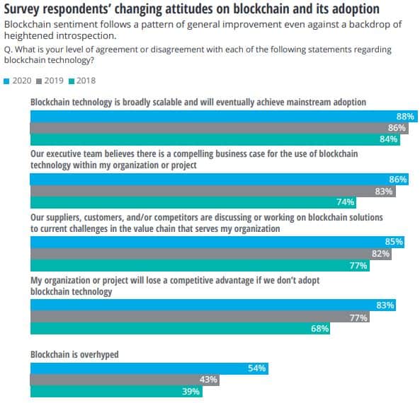Deloitte Survey Almost Twice As Many Companies Use Blockchain Compared To Last Year