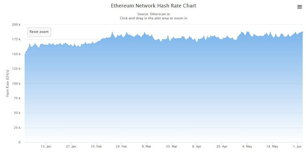 Eth Hashrate Increases By 30 In 2020 Anticipating The Launch Of Ethereum 2 0