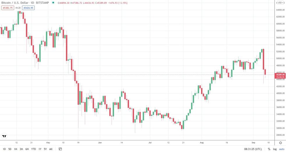 9 bitcoin ai usd