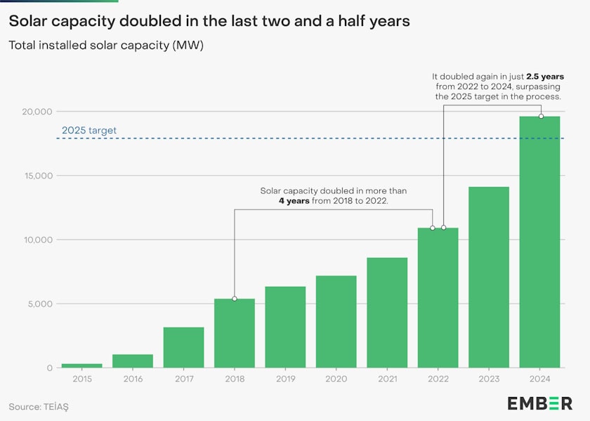 Turkey-s-photovoltaic-doubles-2022-19-6-GW.jpg
