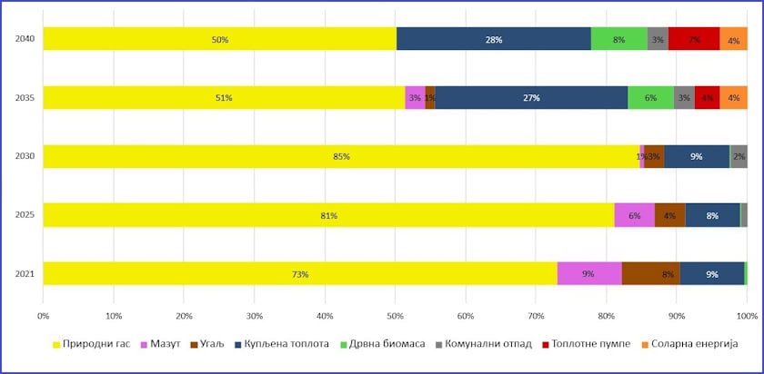 srbija dekarbonizacija daljinsko grejanje miks 2040