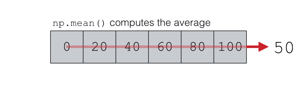 How To Use The Numpy Mean Function Sharp Sight