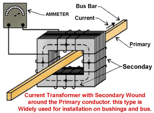 Basically a transformer consists of two inductive coils; Power Transformer Its Types With Working Principle Explained