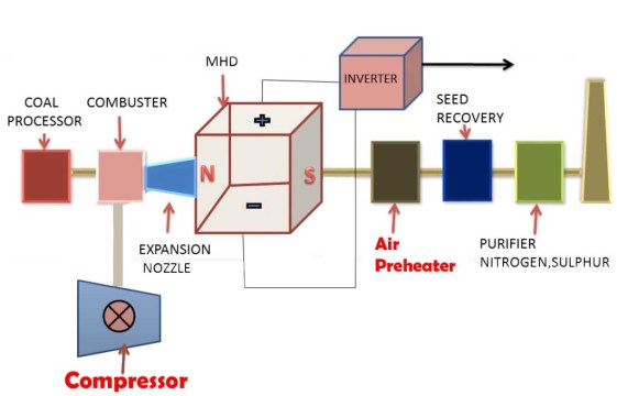 The initial electromagnetic generator (faraday disk) was invented by british scientist namely michael faraday in the year 1831. Magneto Hydro Dynamic Power Generation Electronic Clinic