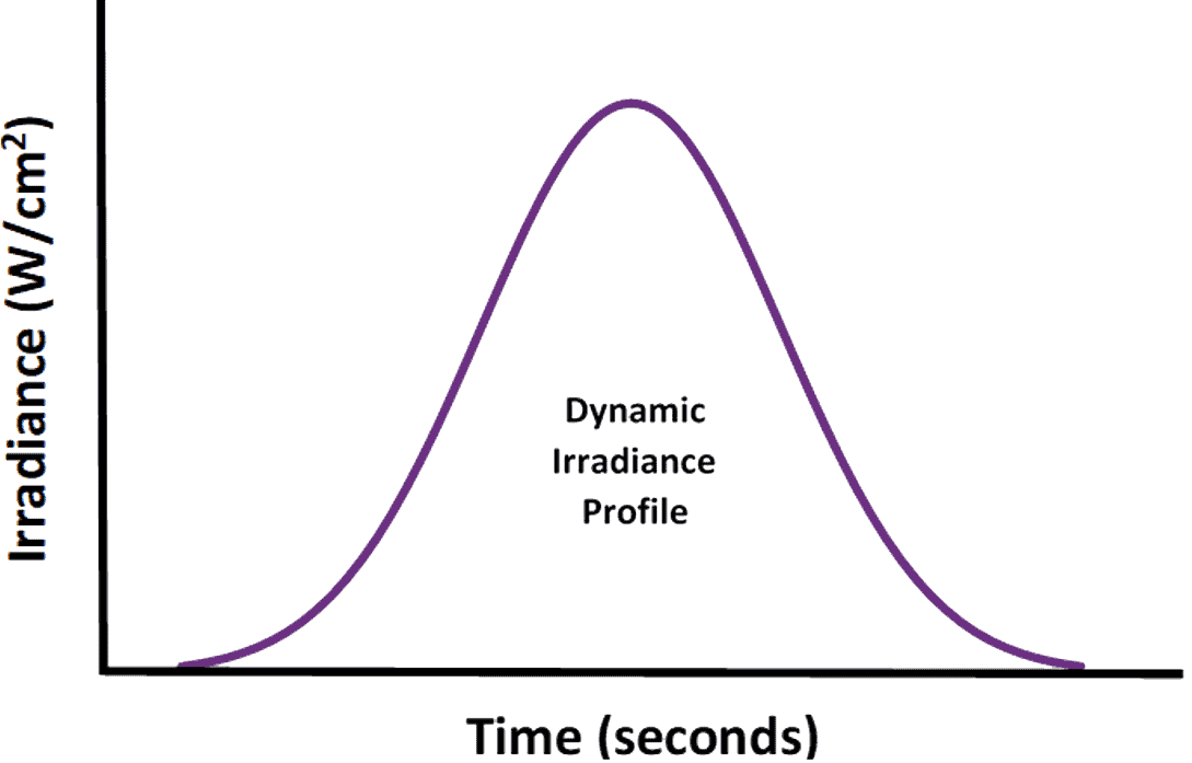 Grafico del profilo di irraggiamento dinamico