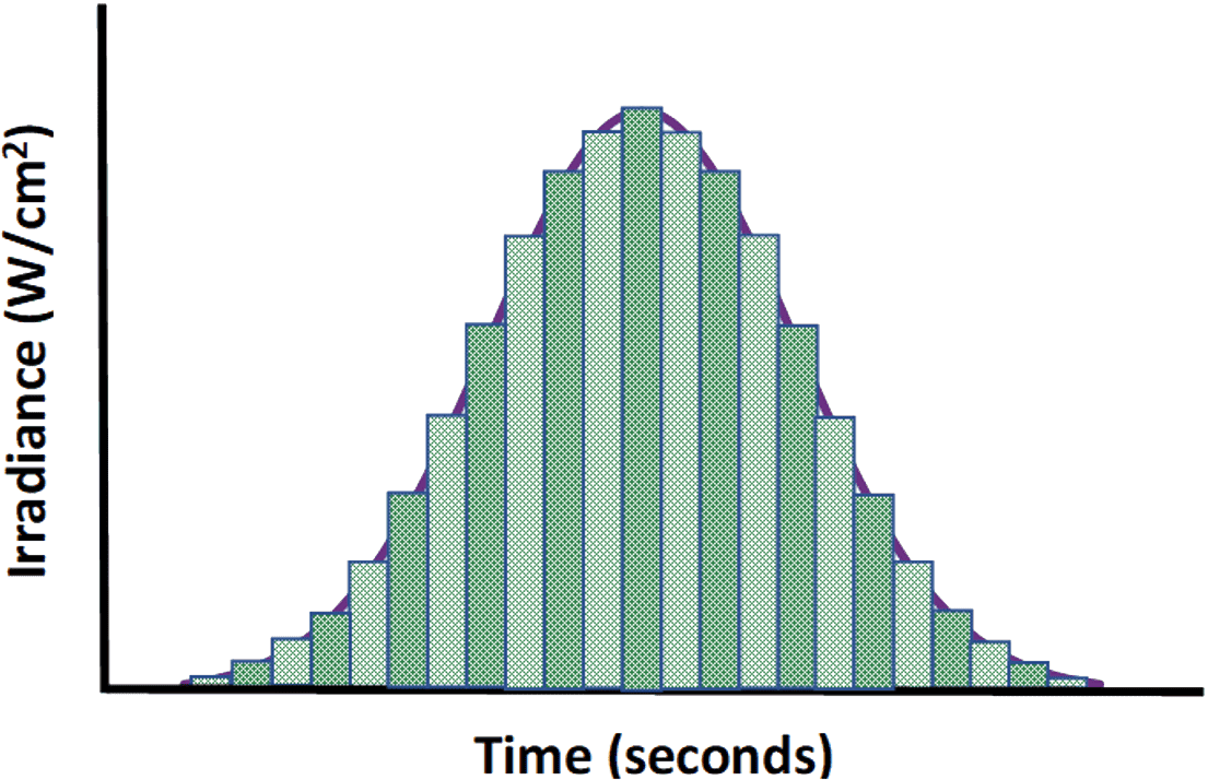 Irradianza - grafico temporale