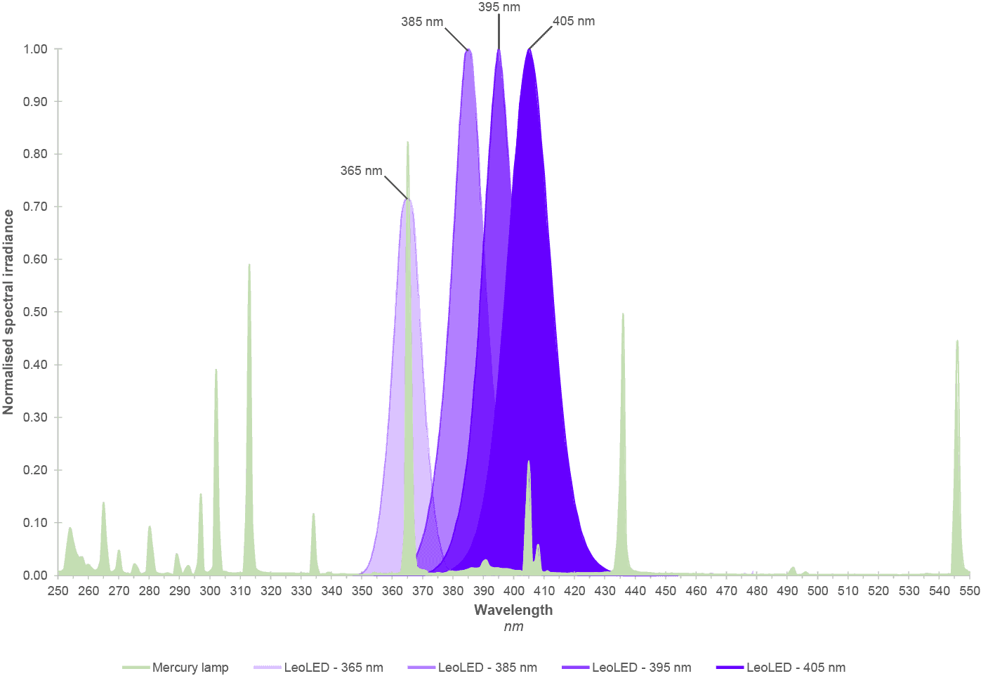 Grafico della distribuzione spettrale