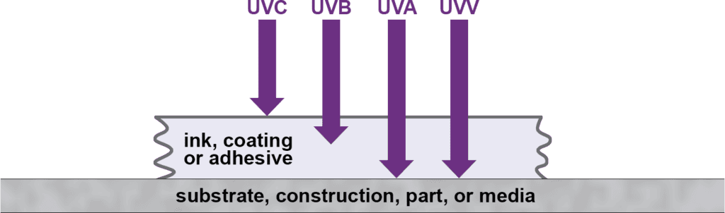 Figura 2: Le lunghezze d'onda di VUV e UVC vengono assorbite in superficie mentre le lunghezze d'onda di UVA e UVV vengono assorbite attraverso lo spessore della formulazione. Le formulazioni sono progettate per reagire a specifiche distribuzioni di lunghezze d'onda emesse dalle fonti di polimerizzazione UV.