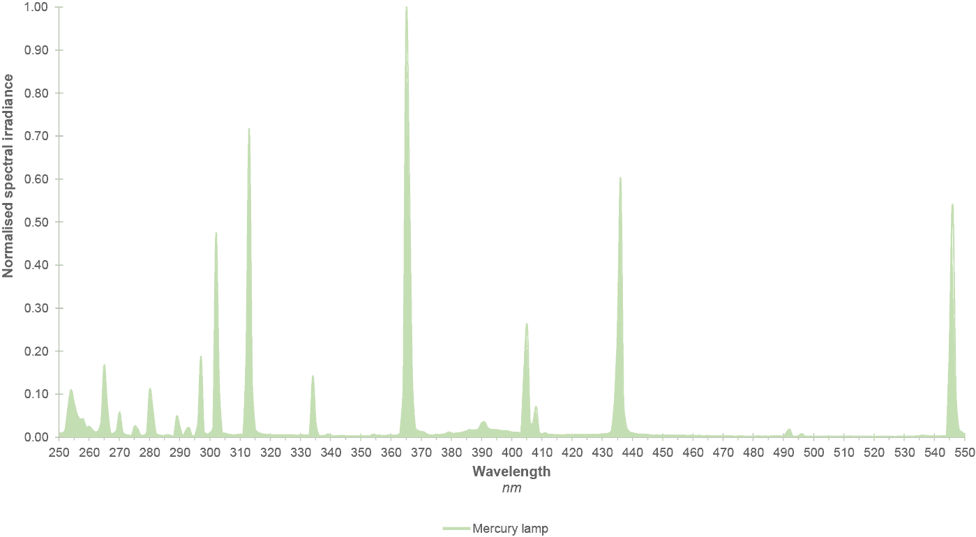 Perfil de irradiância espectral de mercúrio