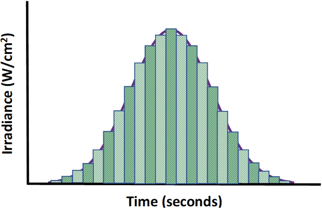 Irradiância - gráfico de tempo